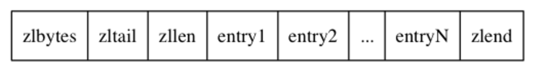 压缩列表结构